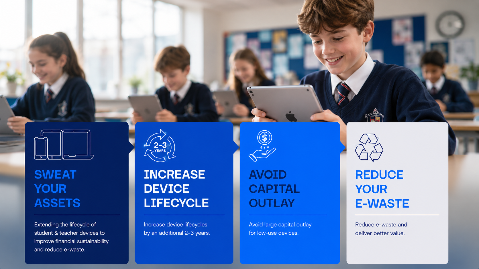 Sweat Your Assets infographic showing the four principles: increase device lifecycle, avoid capital outlay, and reduce e-waste
